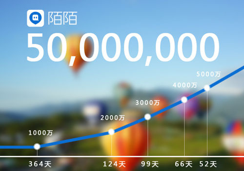 陌陌宣布用户数破5000万